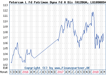 Chart: Petercam L Fd Patrimon Dyna Fd A Dis (A12BGW LU1090894194)