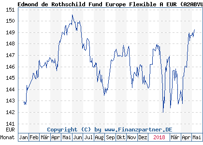 Chart: Edmond de Rothschild Fund Europe Flexible A EUR (A2ABVU LU1160352602)