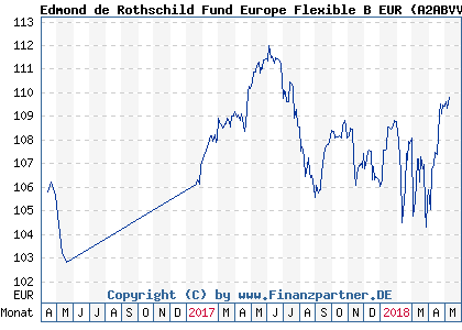 Chart: Edmond de Rothschild Fund Europe Flexible B EUR (A2ABVV LU1160353329)
