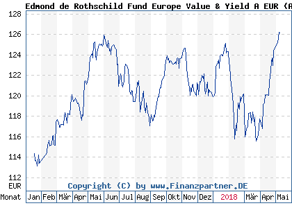 Chart: Edmond de Rothschild Fund Europe Value & Yield A EUR (A2ABWB LU1103283468)