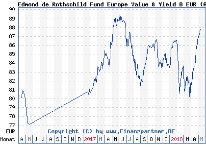Chart: Edmond de Rothschild Fund Europe Value & Yield B EUR (A2ABWD LU1103283971)