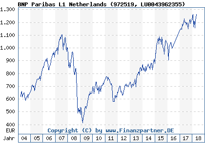Chart: BNP Paribas L1 Netherlands (972519 LU0043962355)