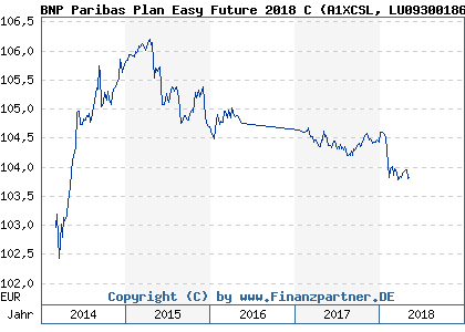 Chart: BNP Paribas Plan Easy Future 2018 C (A1XCSL LU0930018691)