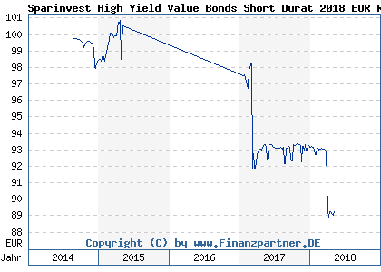 Chart: Sparinvest High Yield Value Bonds Short Durat 2018 EUR RD (A11649 LU1076698171)