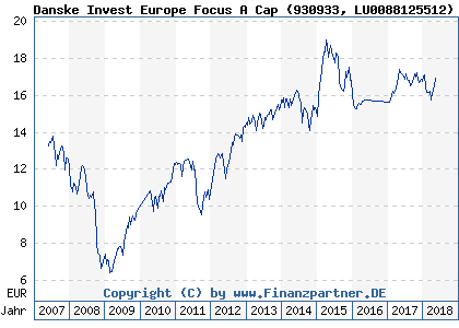 Chart: Danske Invest Europe Focus A Cap (930933 LU0088125512)