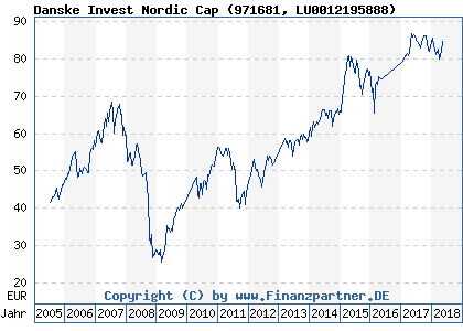 Chart: Danske Invest Nordic Cap (971681 LU0012195888)