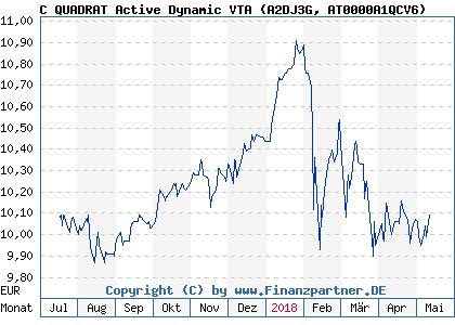 Chart: C QUADRAT Active Dynamic VTA (A2DJ3G AT0000A1QCV6)