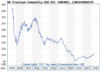Chart: DB Platinum Commodity USD R1C (A0EADV LU0216466879)