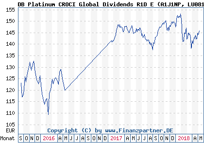 Chart: DB Platinum CROCI Global Dividends R1D E (A1J1NP LU0810518281)