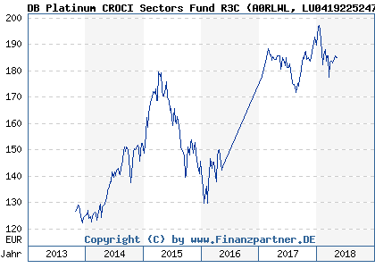 Chart: DB Platinum CROCI Sectors Fund R3C (A0RLWL LU0419225247)