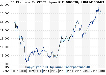 Chart: DB Platinum IV CROCI Japan R1C (A0B536 LU0194163647)