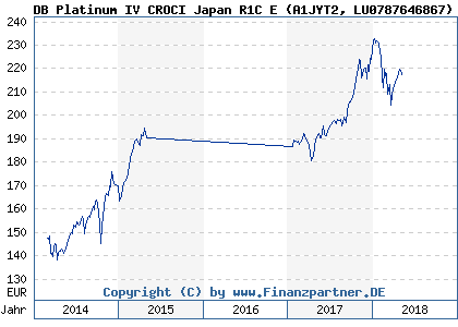 Chart: DB Platinum IV CROCI Japan R1C E (A1JYT2 LU0787646867)