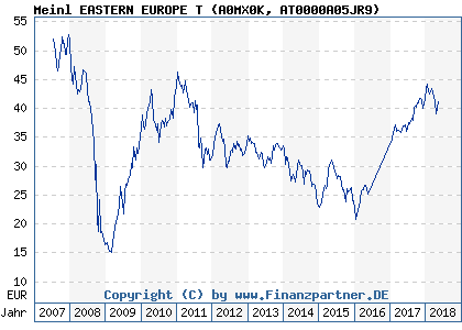 Chart: Meinl EASTERN EUROPE T (A0MX0K AT0000A05JR9)