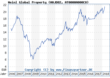 Chart: Meinl Global Property (A0JD82 AT0000A000C8)