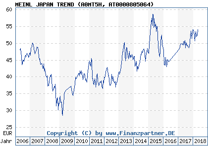 Chart: MEINL JAPAN TREND (A0MT5H AT0000805064)