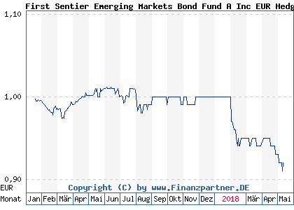 Chart: First Sentier Emerging Markets Bond Fund A Inc EUR Hedged (A1JKE3 GB00B4ZGPN84)