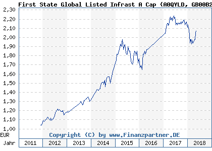 Chart: First State Global Listed Infrast A Cap (A0QYLD GB00B2PDR286)