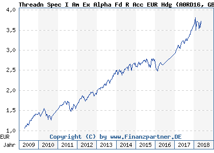 Chart: Threadn Spec I Am Ex Alpha Fd R Acc EUR Hdg (A0RD16 GB00B3FQM528)