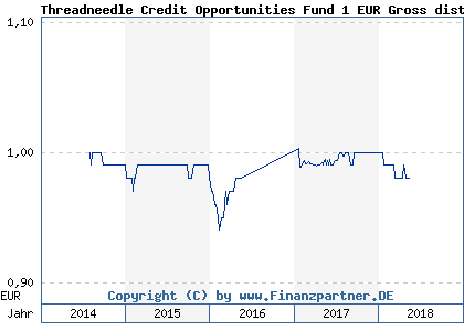 Chart: Threadneedle Credit Opportunities Fund 1 EUR Gross dist (A1C6X9 GB00B3Z63590)
