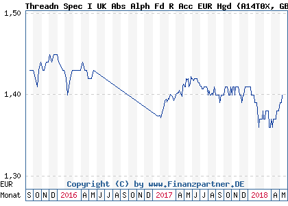 Chart: Threadn Spec I UK Abs Alph Fd R Acc EUR Hgd (A14T0X GB00BWVFYD82)