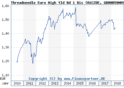 Chart: Threadneedle Euro High Yld Bd 1 Dis (A1CZDE GB00B59MWS34)