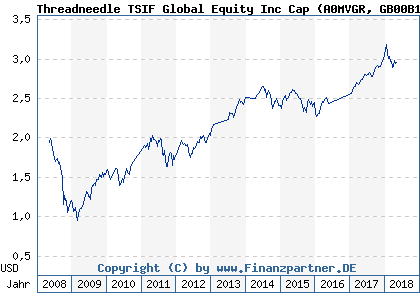 Chart: Threadneedle TSIF Global Equity Inc Cap (A0MVGR GB00B1Z2NC07)