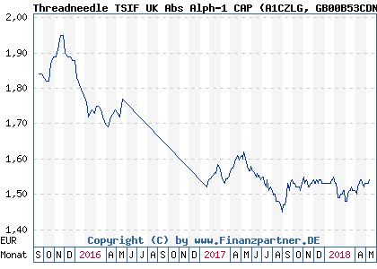 Chart: Threadneedle TSIF UK Abs Alph-1 CAP (A1CZLG GB00B53CDN14)