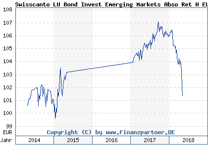 Chart: Swisscanto LU Bond Invest Emerging Markets Abso Ret H EUR B (A1XEHC LU0957591570)