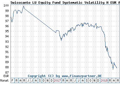 Chart: Swisscanto LU Equity Fund Systematic Volatility H EUR AT (A2AB8Z LU1309522594)