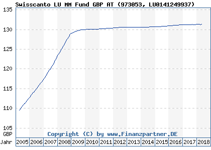 Chart: Swisscanto LU MM Fund GBP AT (973053 LU0141249937)