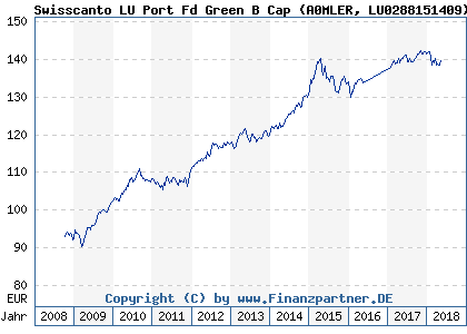 Chart: Swisscanto LU Port Fd Green B Cap (A0MLER LU0288151409)