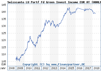 Chart: Swisscanto LU Portf Fd Green Invest Income EUR AT (A0MLEM LU0288148447)