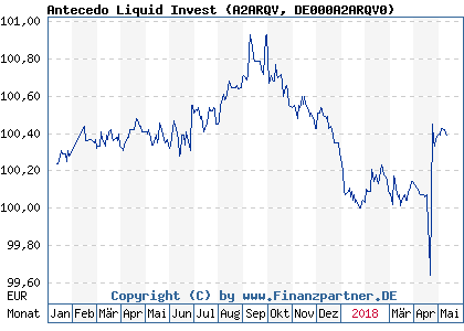 Chart: Antecedo Liquid Invest (A2ARQV DE000A2ARQV0)