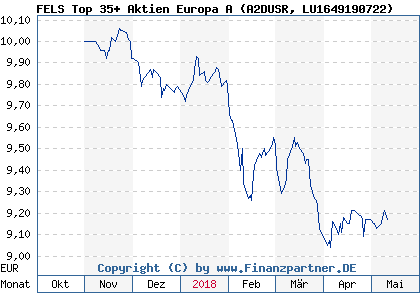 Chart: FELS Top 35+ Aktien Europa A (A2DUSR LU1649190722)