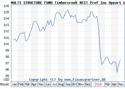 Chart: MULTI STRUCTURE FUND Timbercreek REIT Pref Inc Opport USD (A2ACB0 LU1336611311)