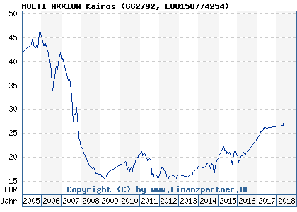 Chart: MULTI AXXION Kairos (662792 LU0150774254)