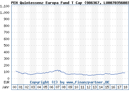 Chart: PEH Quintessenz Europa Fund T Cap (986367 LU0070356083)