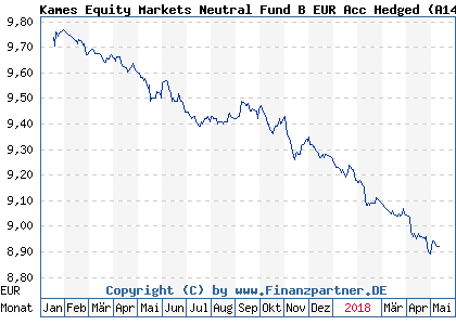 Chart: Kames Equity Markets Neutral Fund B EUR Acc Hedged (A14M5V IE00BQQFCW69)