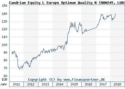 Chart: Candriam Equity L Europe Optimum Quality N (A0M24Y LU0304860561)