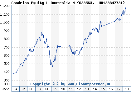 Chart: Candriam Equity L Australia N (633563 LU0133347731)