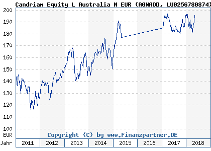 Chart: Candriam Equity L Australia N EUR (A0NADD LU0256780874)