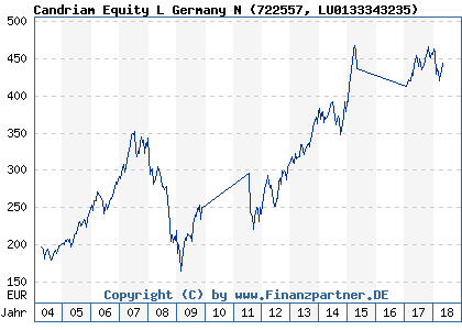 Chart: Candriam Equity L Germany N (722557 LU0133343235)