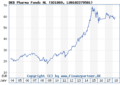 Chart: DKB Pharma Fonds AL (921869 LU0102279501)
