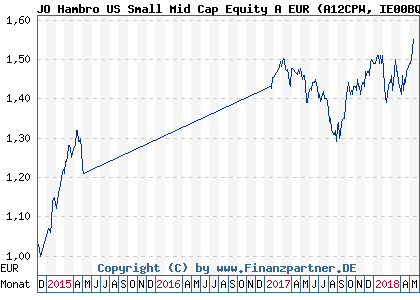 Chart: JO Hambro US Small Mid Cap Equity A EUR (A12CPW IE00BQT49308)