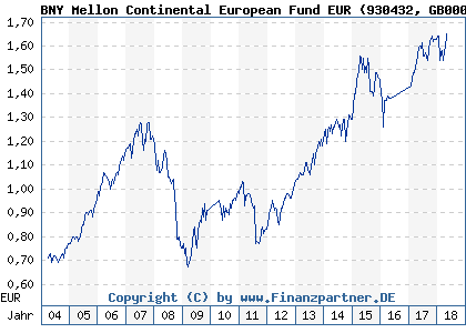 Chart: BNY Mellon Continental European Fund EUR (930432 GB0006778798)