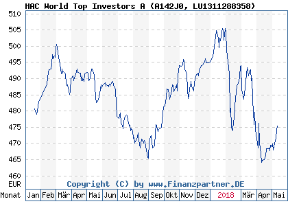 Chart: HAC World Top Investors A (A142J0 LU1311288358)