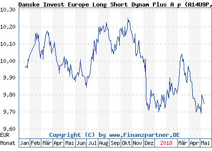 Chart: Danske Invest Europe Long Short Dynam Plus A p (A14U9P LU1204911991)