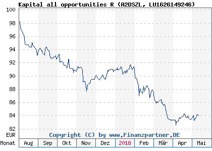 Chart: Kapital all opportunities R (A2DSZL LU1626149246)
