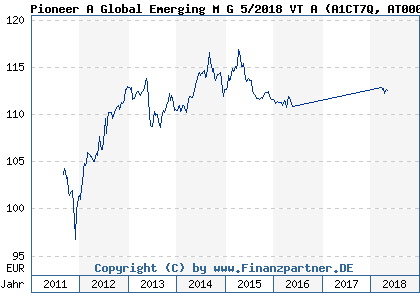 Chart: Pioneer A Global Emerging M G 5/2018 VT A (A1CT7Q AT0000A0H346)