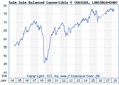 Chart: Salm Salm Balanced Convertible V (663169 LU0150164340)